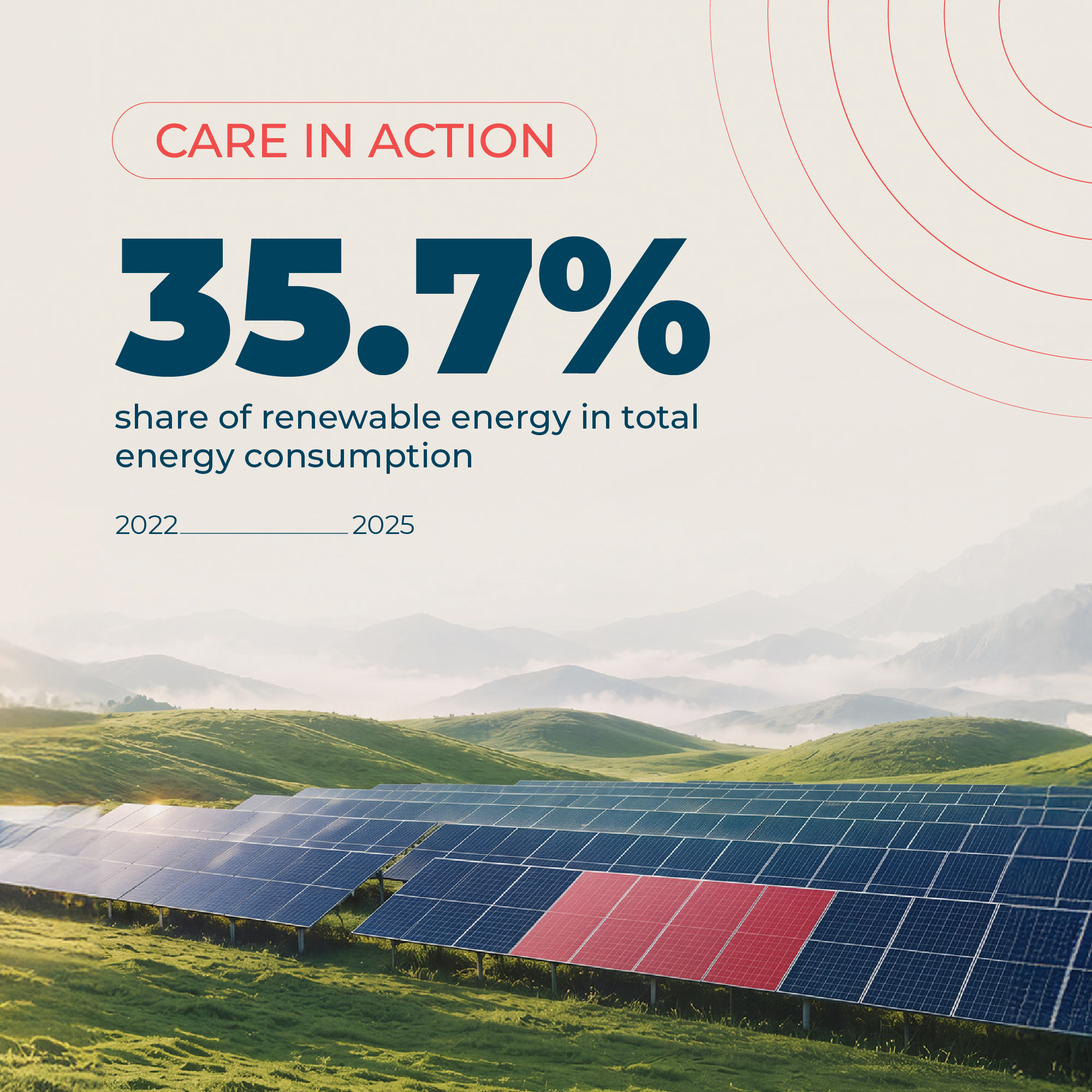 35.7% renewable energy 2022-2025